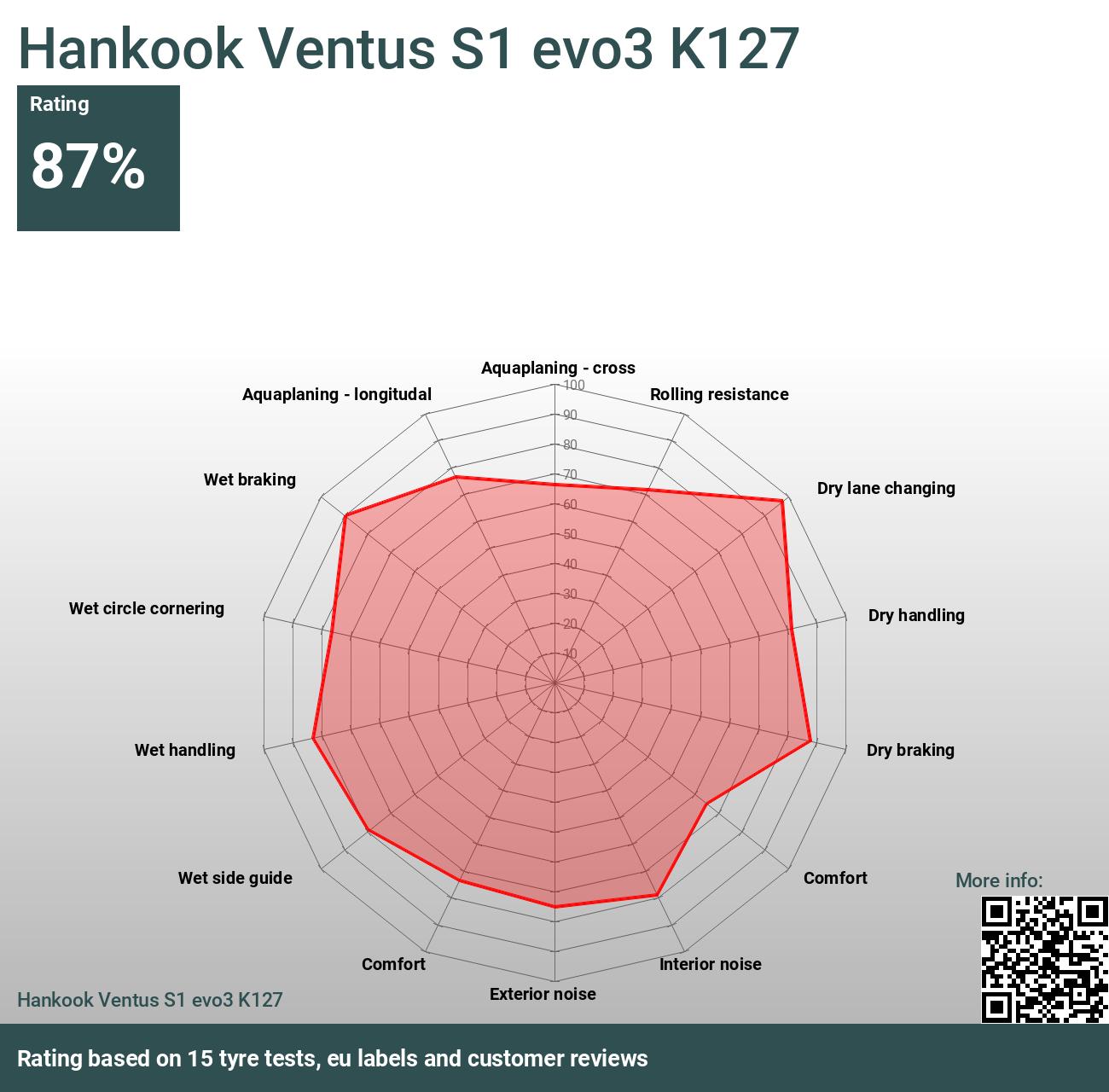Hankook Ventus S1 evo3 K127 - Reviews and tests 2024