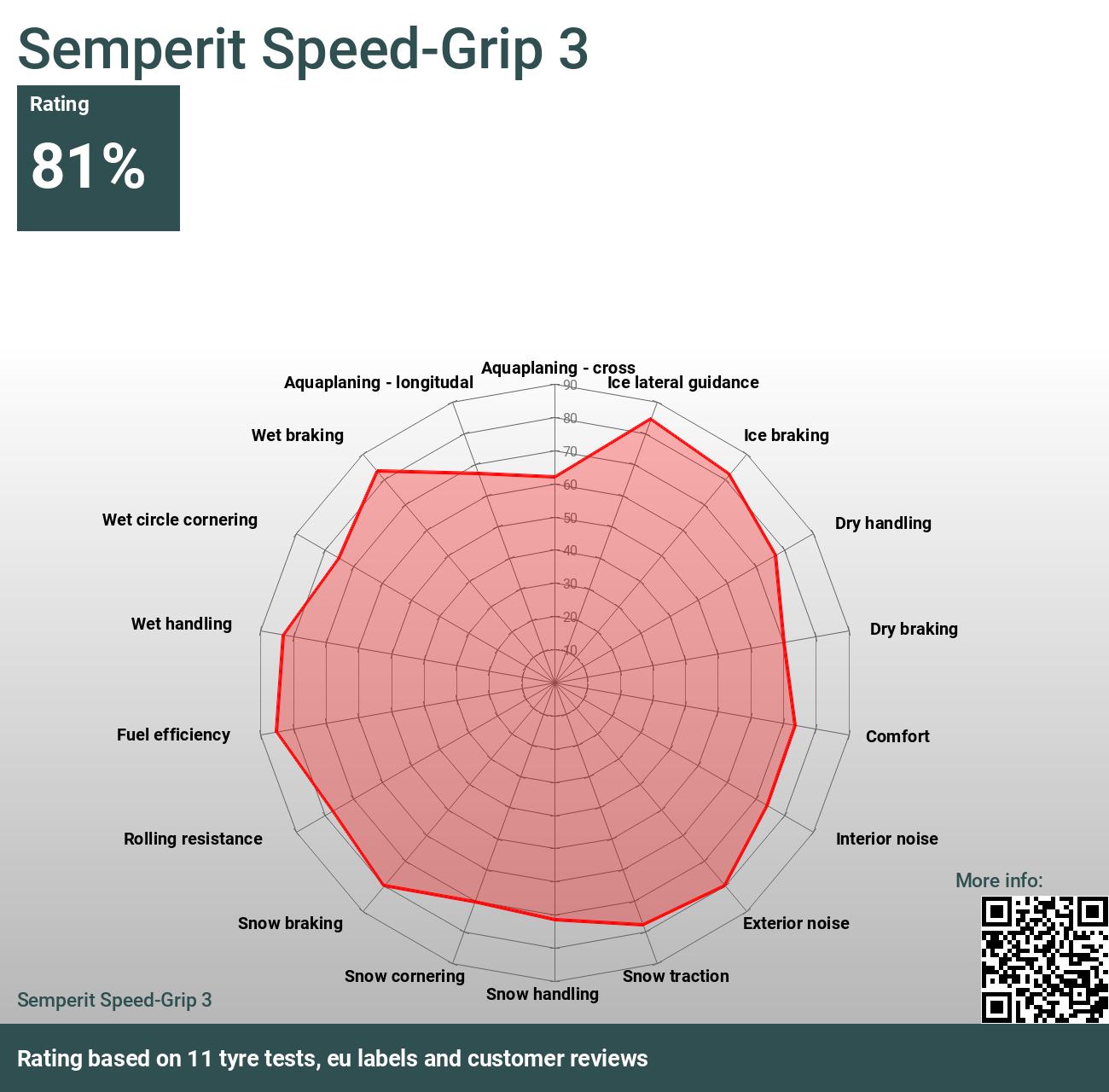 and Reviews - Speed-Grip Semperit 3 tests 2024