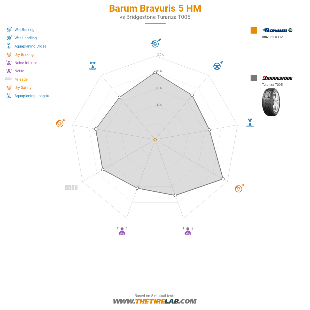 Barum Bravuris 5 HM