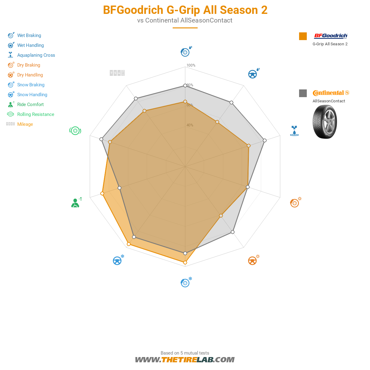BFGoodrich G-Grip All Season 2