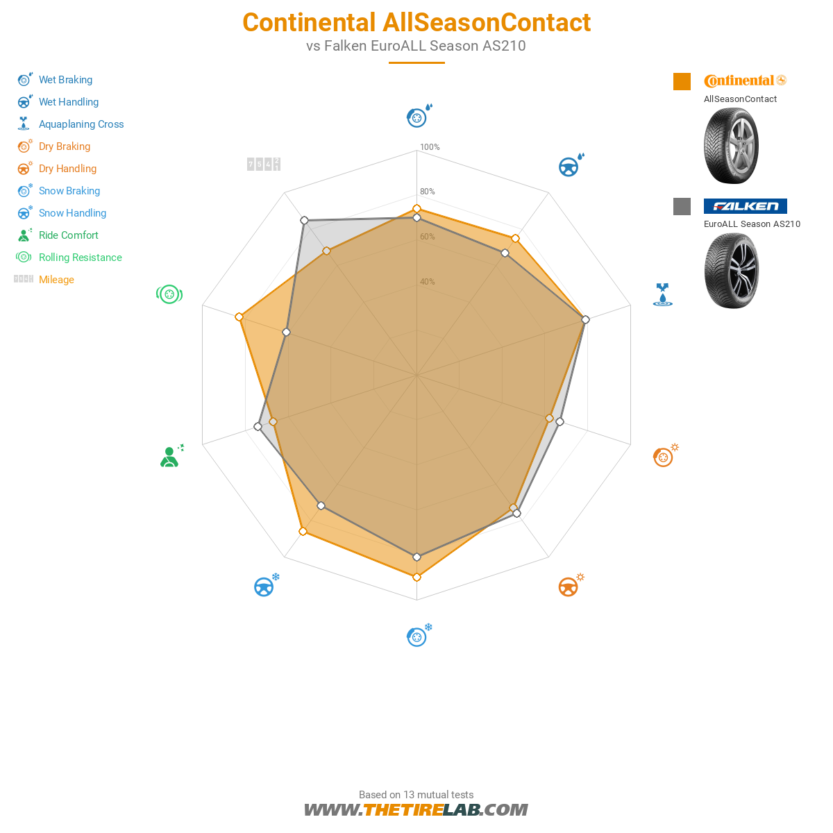 Continental AllSeasonContact