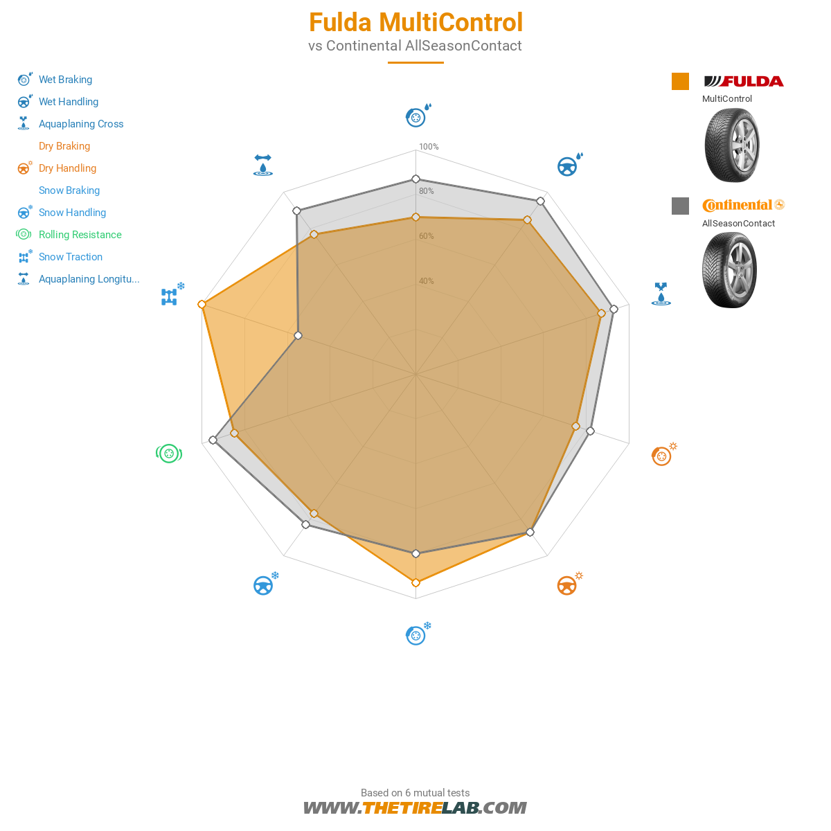 Fulda MultiControl
