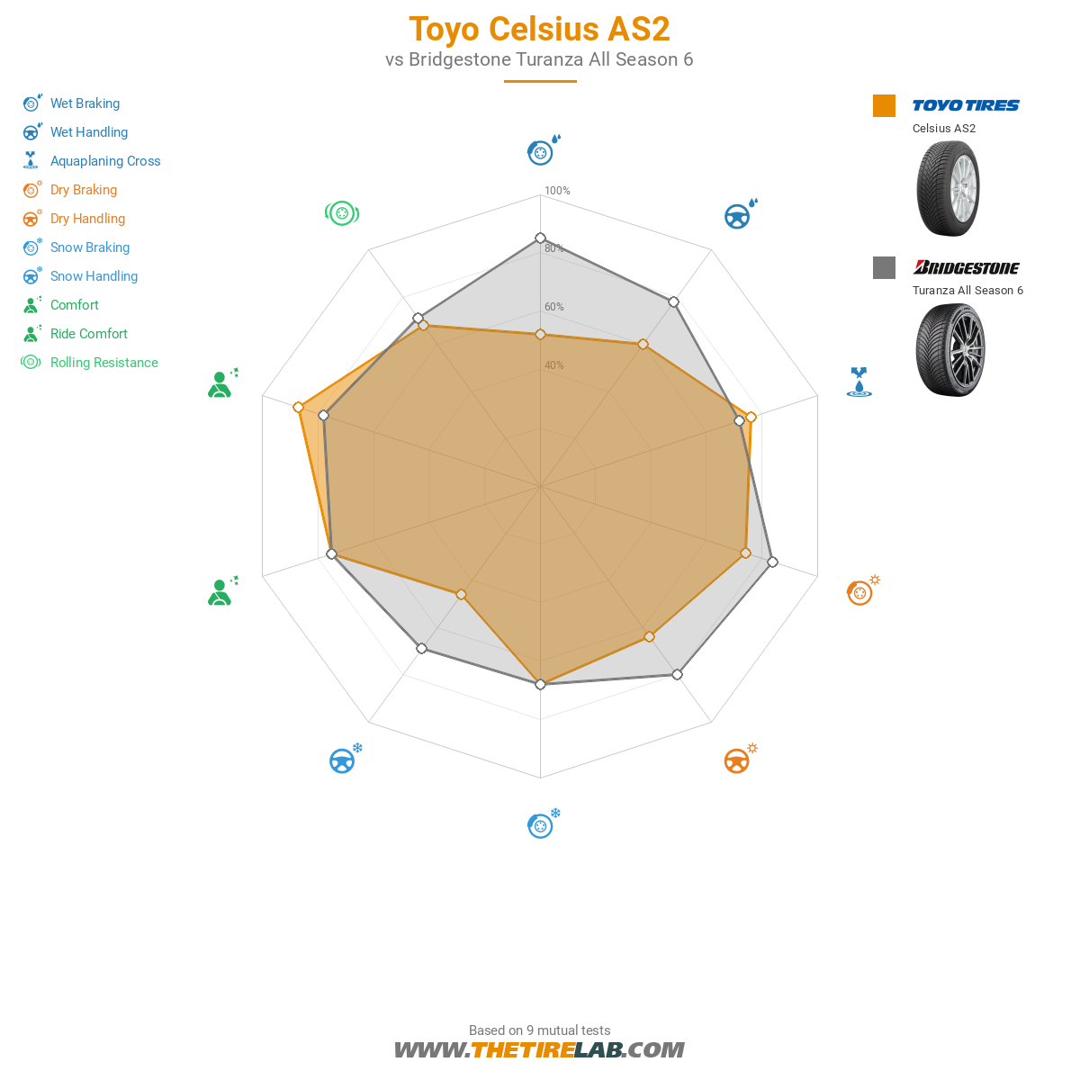 Toyo Celsius AS2