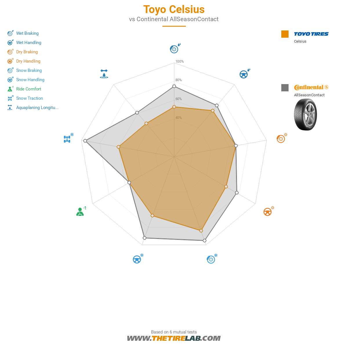Toyo Celsius