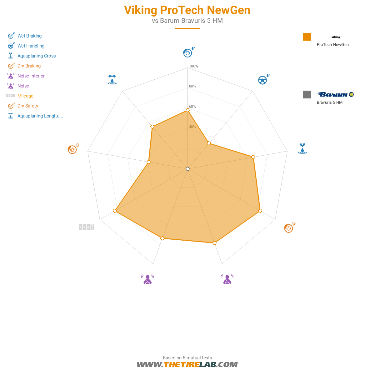 Viking Protech NewGen